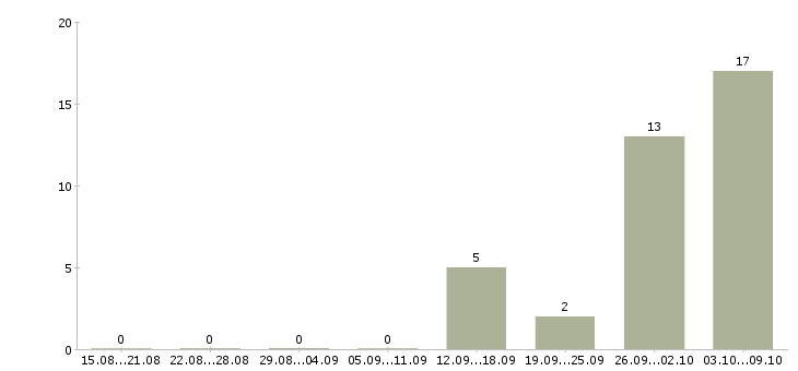 Работа технолог по качеству в Одинцово - Число вакансий в Одинцово по специальности технолог по качеству за 2 месяца