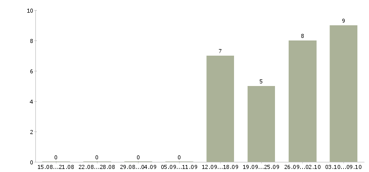 Работа менеджер по договорной работе в Перми - Число вакансий в Перми по специальности менеджер по договорной работе за 2 месяца