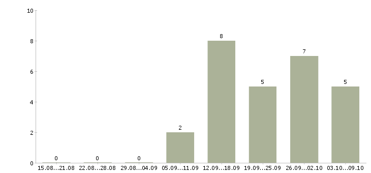 Работа сотрудник по работе в интернете в Пятигорске - Число вакансий в Пятигорске по специальности сотрудник по работе в интернете за 2 месяца
