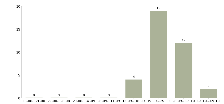 Работа сотрудник учебной части в Самаре - Число вакансий в Самаре по специальности сотрудник учебной части за 2 месяца