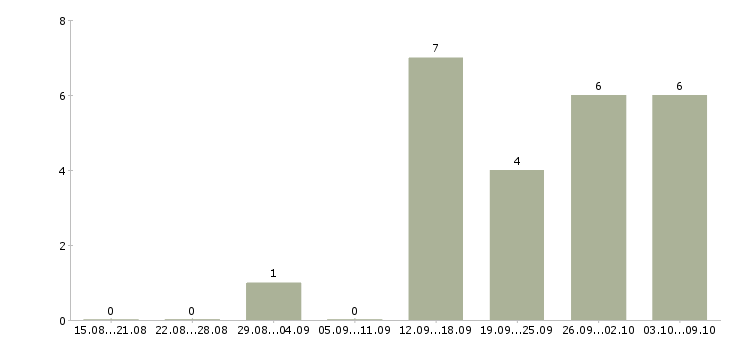 Работа специалист по поддержке продаж в Самаре - Число вакансий в Самаре по специальности специалист по поддержке продаж за 2 месяца