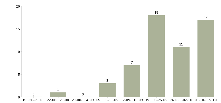 Работа специалист по работе с рекламой в Самаре - Число вакансий в Самаре по специальности специалист по работе с рекламой за 2 месяца