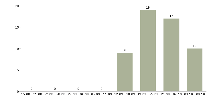 Работа комплектовщик дневные смены в Смоленске - Число вакансий в Смоленске по специальности комплектовщик дневные смены за 2 месяца