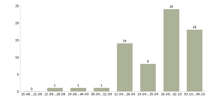 Работа менеджер консультаций в Смоленске - Число вакансий в Смоленске по специальности менеджер консультаций за 2 месяца