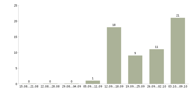 Работа удаленный сотрудник компании в Смоленске - Число вакансий в Смоленске по специальности удаленный сотрудник компании за 2 месяца