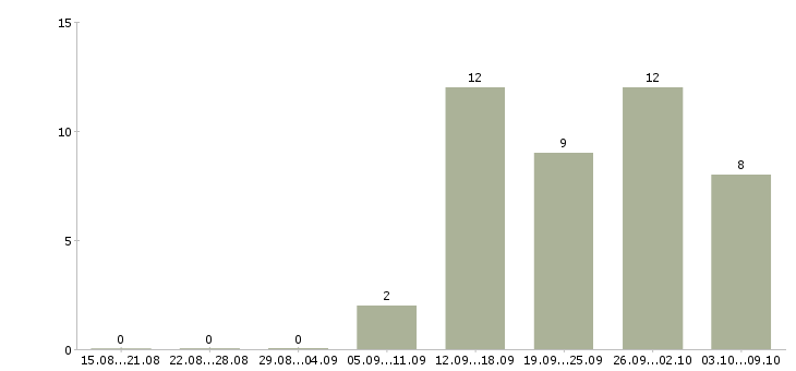 Работа менеджер по работе с задолженностью в Ставрополе - Число вакансий в Ставрополе по специальности менеджер по работе с задолженностью за 2 месяца