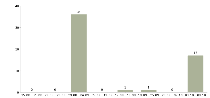 Работа рабочий на разовые работы в Ставрополе - Число вакансий в Ставрополе по специальности рабочий на разовые работы за 2 месяца