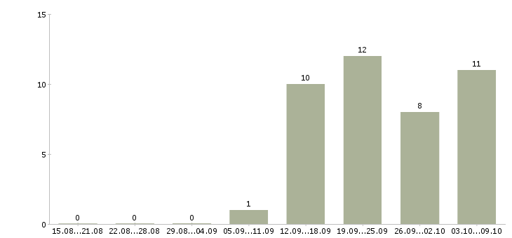 Работа торговый представитель на базу в Ставрополе - Число вакансий в Ставрополе по специальности торговый представитель на базу за 2 месяца