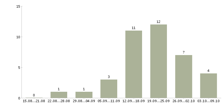 Работа специалист опыт в банке в Сургуте - Число вакансий в Сургуте по специальности специалист опыт в банке за 2 месяца