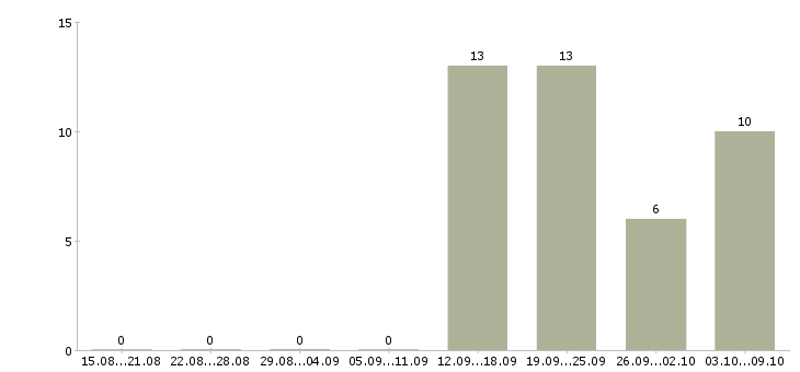 Работа кассир с проживанием в Твери - Число вакансий в Твери по специальности кассир с проживанием за 2 месяца