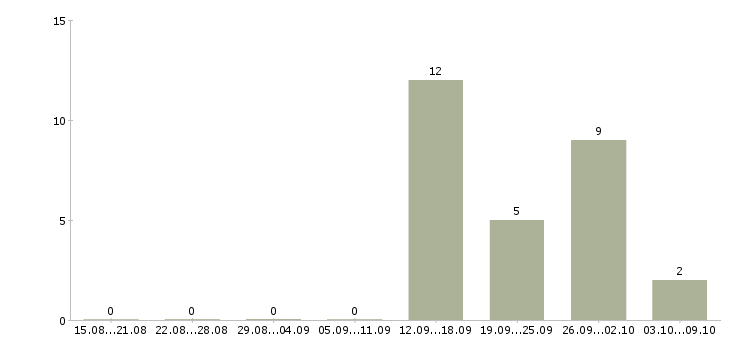 Работа кассир вахтовым методом в Тольятти - Число вакансий в Тольятти по специальности кассир вахтовым методом за 2 месяца