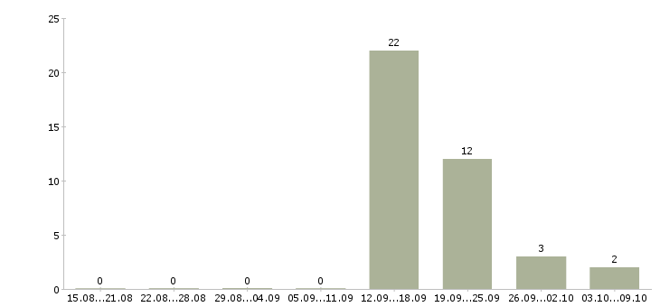 Работа менеджер проектов 1с в Туле - Число вакансий в Туле по специальности менеджер проектов 1с за 2 месяца