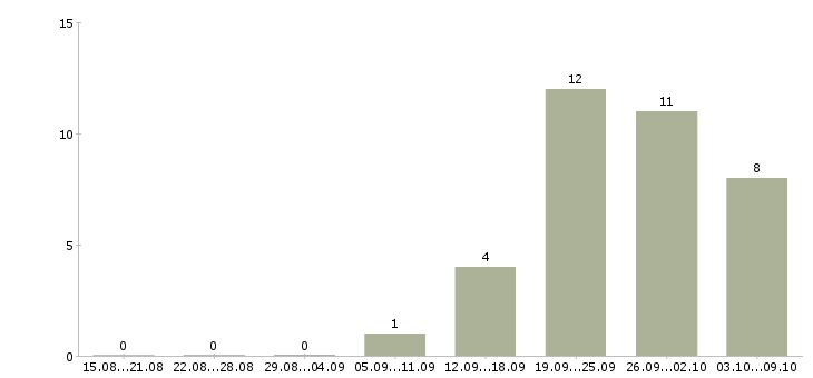 Работа менеджер по территориальному развитию в Уфе - Число вакансий в Уфе по специальности менеджер по территориальному развитию за 2 месяца