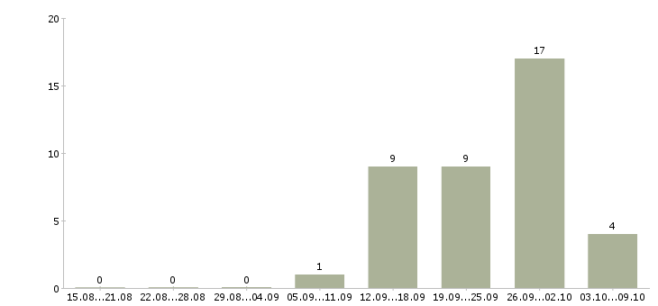Работа руководитель отдела продаж оборудования в Уфе - Число вакансий в Уфе по специальности руководитель отдела продаж оборудования за 2 месяца