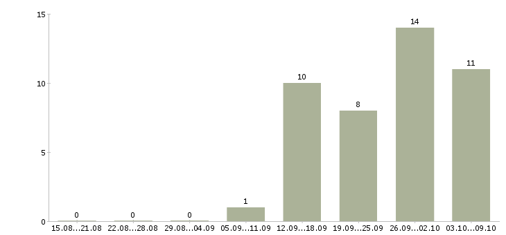 Работа токарь вахтовым методом в Уфе - Число вакансий в Уфе по специальности токарь вахтовым методом за 2 месяца