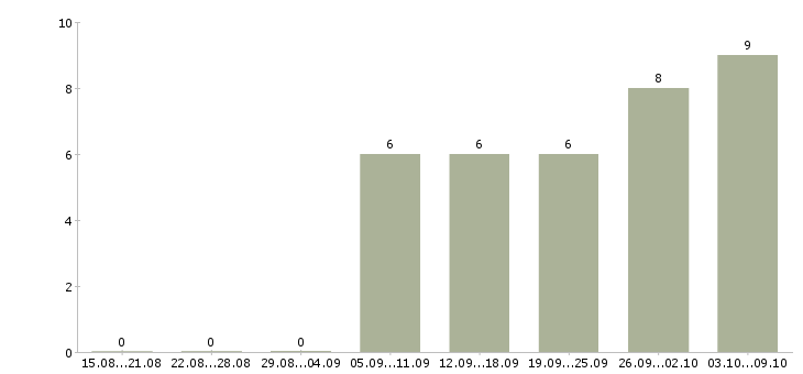 Работа менеджер отдела заказов в Хабаровске - Число вакансий в Хабаровске по специальности менеджер отдела заказов за 2 месяца