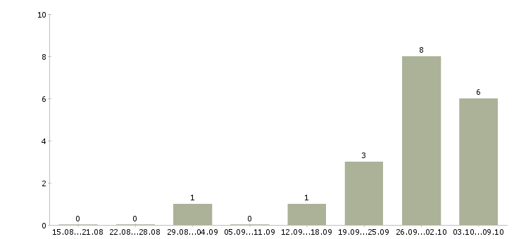 Работа грузчик вахта с проживанием в Челябинске - Число вакансий в Челябинске по специальности грузчик вахта с проживанием за 2 месяца