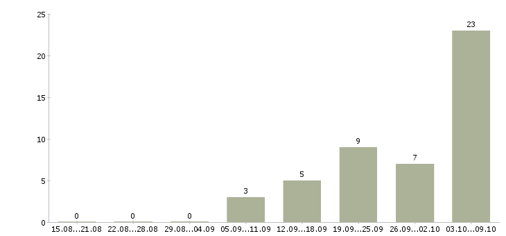 Работа продавец цифровой техники в Челябинске - Число вакансий в Челябинске по специальности продавец цифровой техники за 2 месяца