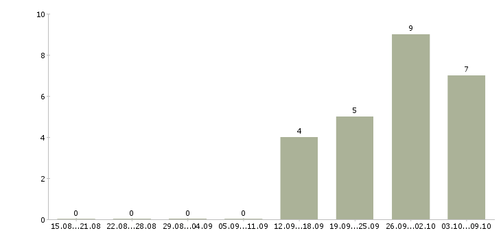 Работа менеджер по работе с сотрудниками в Чехове - Число вакансий в Чехове по специальности менеджер по работе с сотрудниками за 2 месяца