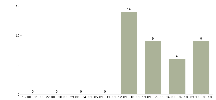 Работа менеджер по продажам корпоративного отдела в Ярославле - Число вакансий в Ярославле по специальности менеджер по продажам корпоративного отдела за 2 месяца