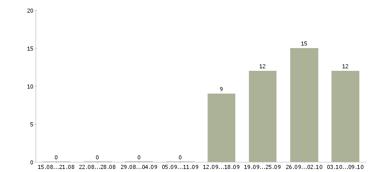 Работа телефонный консультант в Ярославле - Число вакансий в Ярославле по специальности телефонный консультант за 2 месяца