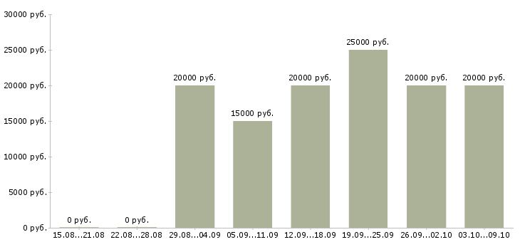Вакансии администратор по работе с заказами в Самаре - Медиана зарплат администратор по работе с заказами в Самаре за 2 месяца