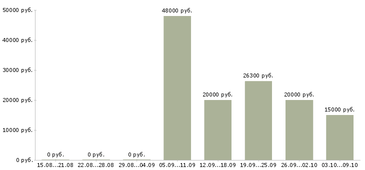 Вакансии в перспективе на дому в Вологде - Медиана зарплат в перспективе на дому в Вологде за 2 месяца