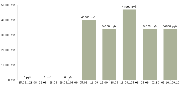 Вакансии ведущий специалист по обучению персонала Санкт-петербург - Медиана зарплат ведущий специалист по обучению персонала Санкт-петербург за 2 месяца