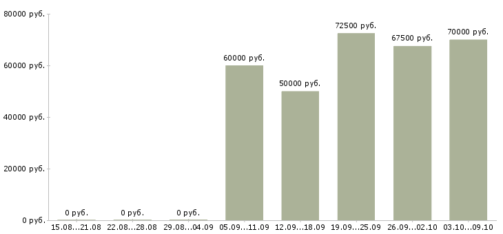 Вакансии горничная в семью в Москве - Медиана зарплат горничная в семью в Москве за 2 месяца
