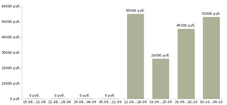 Вакансии грузчик с бесплатным проживанием в Ульяновске - Медиана зарплат грузчик с бесплатным проживанием в Ульяновске за 2 месяца