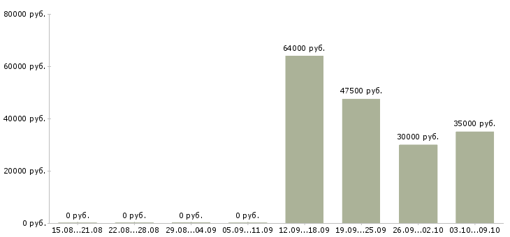 Вакансии грузчики еженедельные выплаты в Брянске - Медиана зарплат грузчики еженедельные выплаты в Брянске за 2 месяца