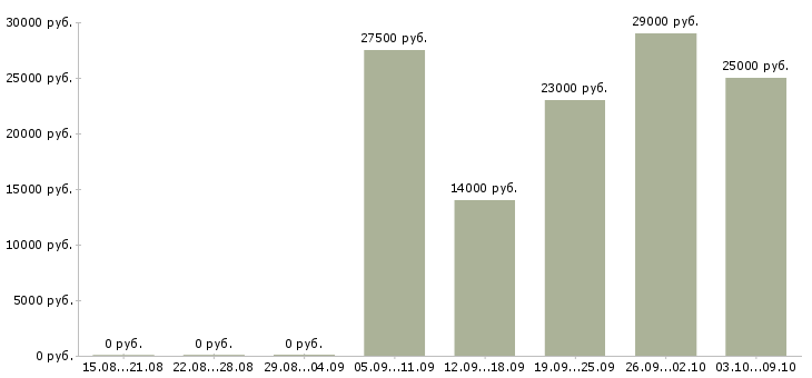 Вакансии дома на компьютере удаленно в Иваново - Медиана зарплат дома на компьютере удаленно в Иваново за 2 месяца