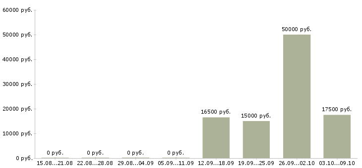Вакансии доступная в интернете в Пензе - Медиана зарплат доступная в интернете в Пензе за 2 месяца