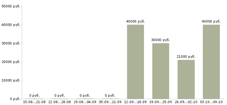 Вакансии инженер по технической эксплуатации в Перми - Медиана зарплат инженер по технической эксплуатации в Перми за 2 месяца