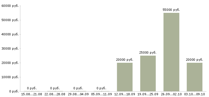 Вакансии кассир розничной сети в Хабаровске - Медиана зарплат кассир розничной сети в Хабаровске за 2 месяца