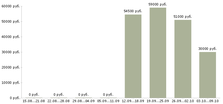Вакансии комплектовщик склада спецодежды в Воронеже - Медиана зарплат комплектовщик склада спецодежды в Воронеже за 2 месяца