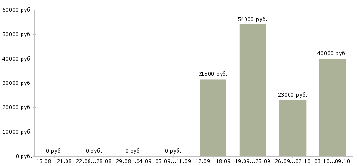 Вакансии комплектовщики 2 2 день в Пскове - Медиана зарплат комплектовщики 2 2 день в Пскове за 2 месяца