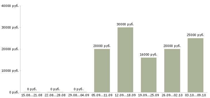 Вакансии менеджер активных продаж услуг в Иваново - Медиана зарплат менеджер активных продаж услуг в Иваново за 2 месяца