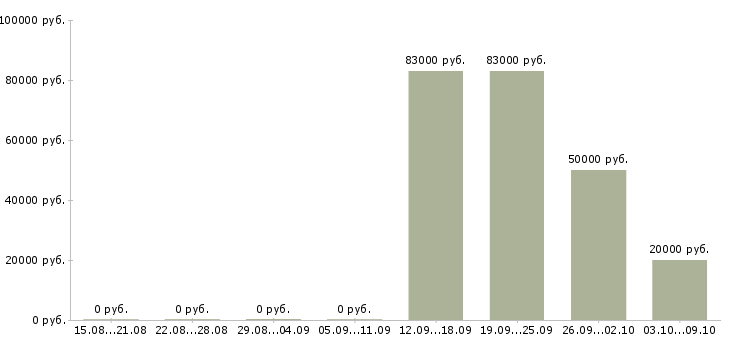Вакансии менеджер группы объектов в Екатеринбурге - Медиана зарплат менеджер группы объектов в Екатеринбурге за 2 месяца