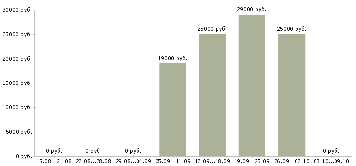 Вакансии менеджер информационных услуг в Архангельске - Медиана зарплат менеджер информационных услуг в Архангельске за 2 месяца