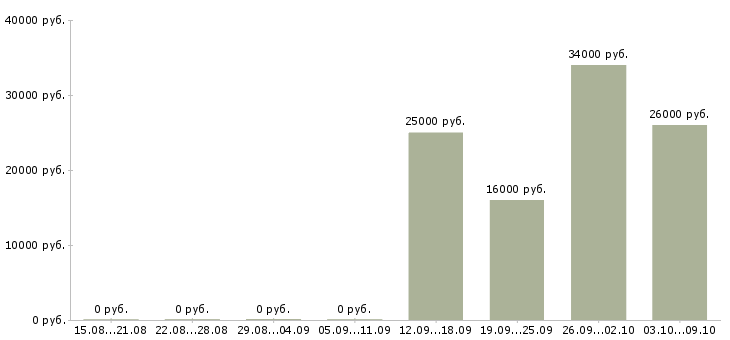 Вакансии менеджер можно без опыта в Новосибирске - Медиана зарплат менеджер можно без опыта в Новосибирске за 2 месяца