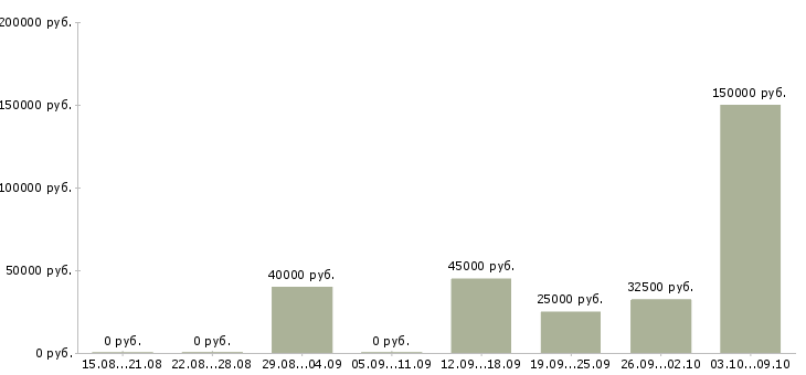 Вакансии менеджер по корпоративному обучению в Сыктывкаре - Медиана зарплат менеджер по корпоративному обучению в Сыктывкаре за 2 месяца