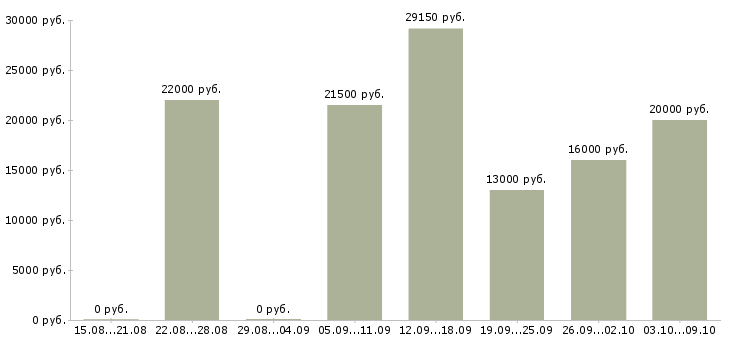 Вакансии менеджер по оформлению заказов в Тольятти - Медиана зарплат менеджер по оформлению заказов в Тольятти за 2 месяца