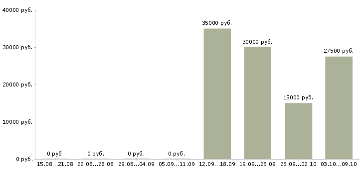 Вакансии менеджер по привлечению корпоративных клиентов в Белгороде - Медиана зарплат менеджер по привлечению корпоративных клиентов в Белгороде за 2 месяца