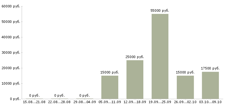 Вакансии менеджер по продажам заключению договоров в Курске - Медиана зарплат менеджер по продажам заключению договоров в Курске за 2 месяца