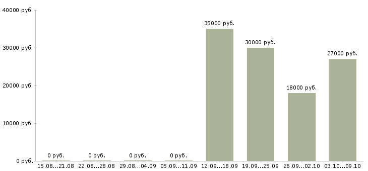 Вакансии менеджер по продажам корпоративным клиентам в Череповце - Медиана зарплат менеджер по продажам корпоративным клиентам в Череповце за 2 месяца