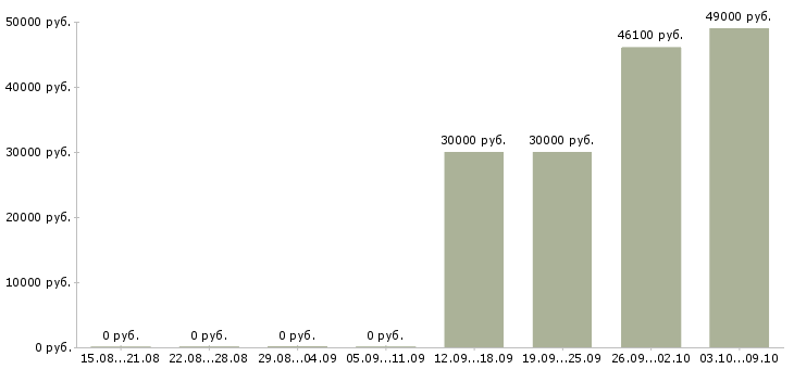 Вакансии менеджер по продажам розничной сети в Воронеже - Медиана зарплат менеджер по продажам розничной сети в Воронеже за 2 месяца