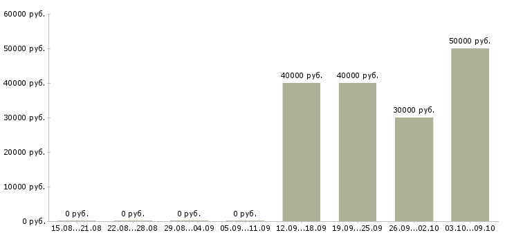 Вакансии менеджер по продажам таможенных услуг Санкт-петербург - Медиана зарплат менеджер по продажам таможенных услуг Санкт-петербург за 2 месяца