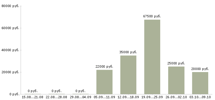 Вакансии менеджер по продаже рекламных мест Башкортостан - Медиана зарплат менеджер по продаже рекламных мест Башкортостан за 2 месяца
