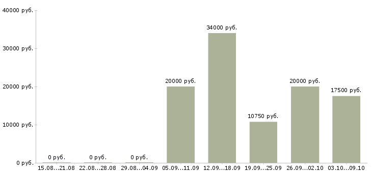 Вакансии менеджер по работе с населением в Барнауле - Медиана зарплат менеджер по работе с населением в Барнауле за 2 месяца